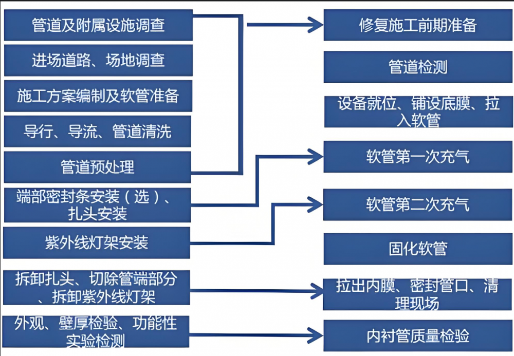 管道非開挖內襯修復工藝流程圖